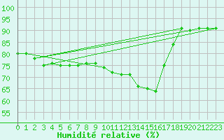 Courbe de l'humidit relative pour Paray-le-Monial - St-Yan (71)