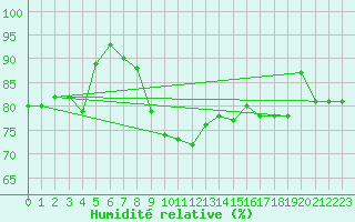 Courbe de l'humidit relative pour Coningsby Royal Air Force Base