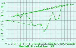 Courbe de l'humidit relative pour Langres (52) 