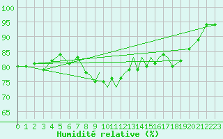 Courbe de l'humidit relative pour Shoream (UK)
