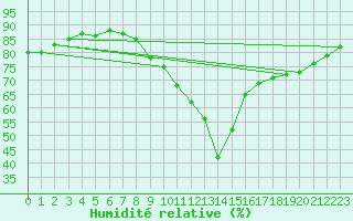 Courbe de l'humidit relative pour Sainte-Locadie (66)