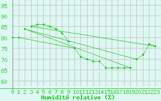 Courbe de l'humidit relative pour Dunkerque (59)