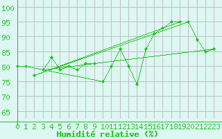 Courbe de l'humidit relative pour Blaavand