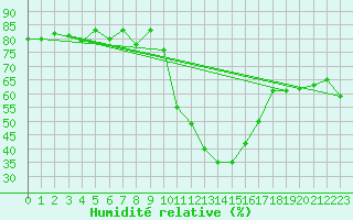 Courbe de l'humidit relative pour Oron (Sw)