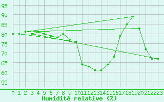 Courbe de l'humidit relative pour Bastia (2B)
