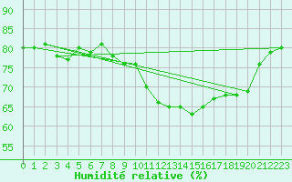 Courbe de l'humidit relative pour Gruissan (11)