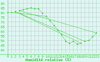 Courbe de l'humidit relative pour Paris Saint-Germain-des-Prs (75)