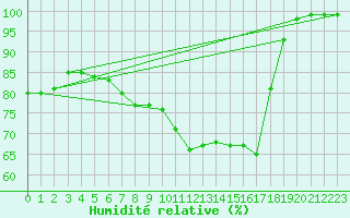 Courbe de l'humidit relative pour Sotkami Kuolaniemi