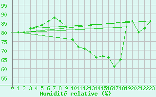 Courbe de l'humidit relative pour Sandillon (45)