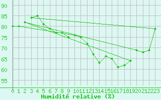 Courbe de l'humidit relative pour Paris Saint-Germain-des-Prs (75)