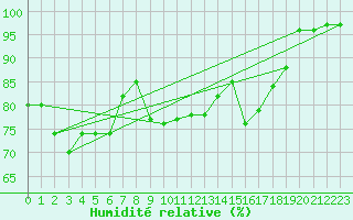 Courbe de l'humidit relative pour Napf (Sw)