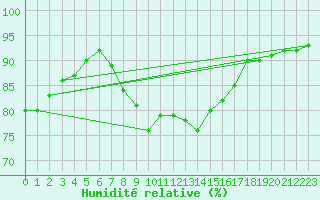 Courbe de l'humidit relative pour Hoek Van Holland