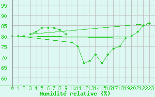 Courbe de l'humidit relative pour Wielun