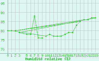 Courbe de l'humidit relative pour Siracusa