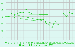 Courbe de l'humidit relative pour Mouilleron-le-Captif (85)