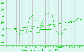 Courbe de l'humidit relative pour Quimper (29)