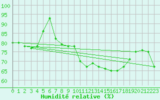 Courbe de l'humidit relative pour Essen