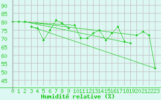 Courbe de l'humidit relative pour Herstmonceux (UK)