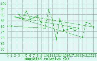 Courbe de l'humidit relative pour Kuemmersruck