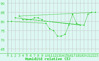 Courbe de l'humidit relative pour Paris Saint-Germain-des-Prs (75)