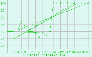 Courbe de l'humidit relative pour Plaffeien-Oberschrot
