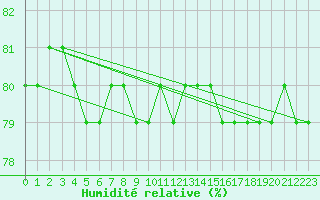 Courbe de l'humidit relative pour Lignerolles (03)