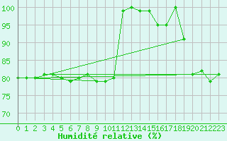 Courbe de l'humidit relative pour Agde (34)