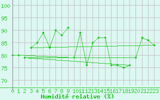 Courbe de l'humidit relative pour Koksijde (Be)