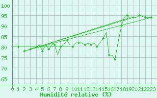 Courbe de l'humidit relative pour Guernesey (UK)