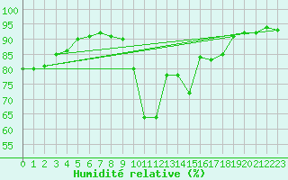 Courbe de l'humidit relative pour Le Puy - Loudes (43)