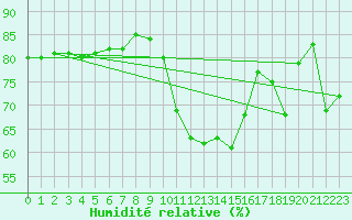 Courbe de l'humidit relative pour Ouessant (29)