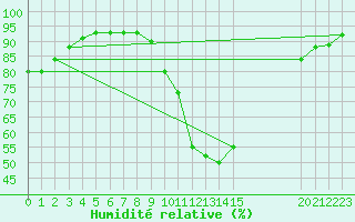 Courbe de l'humidit relative pour Pobra de Trives, San Mamede