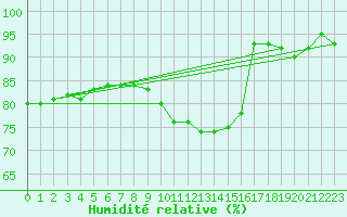 Courbe de l'humidit relative pour Manston (UK)