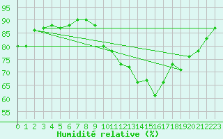 Courbe de l'humidit relative pour Nris-les-Bains (03)