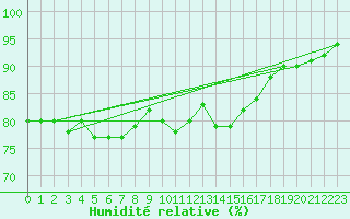 Courbe de l'humidit relative pour Westdorpe Aws