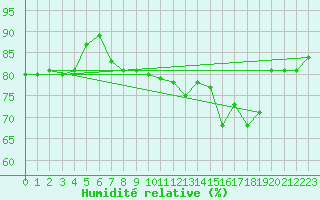 Courbe de l'humidit relative pour West Freugh