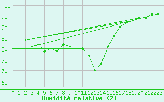 Courbe de l'humidit relative pour Amstetten