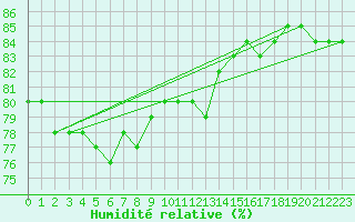 Courbe de l'humidit relative pour Gunnarn