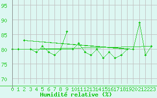 Courbe de l'humidit relative pour le bateau MERFR02