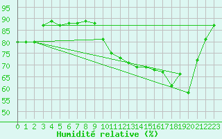 Courbe de l'humidit relative pour Cerisiers (89)