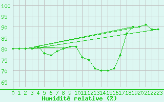 Courbe de l'humidit relative pour Rouen (76)