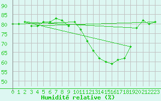 Courbe de l'humidit relative pour Haegen (67)