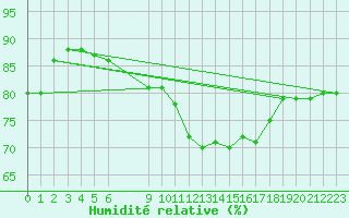 Courbe de l'humidit relative pour Vias (34)