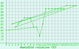 Courbe de l'humidit relative pour Almenches (61)