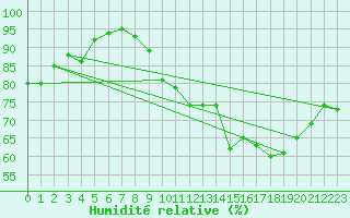 Courbe de l'humidit relative pour Mont-Saint-Vincent (71)