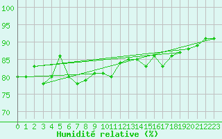 Courbe de l'humidit relative pour Lamballe (22)