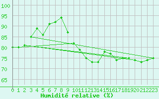 Courbe de l'humidit relative pour Le Bourget (93)