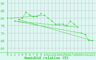 Courbe de l'humidit relative pour Drogden