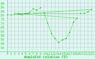 Courbe de l'humidit relative pour Sarzeau (56)