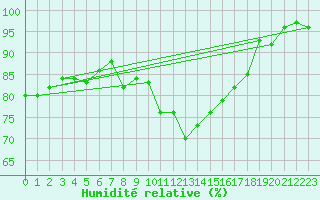 Courbe de l'humidit relative pour Trawscoed